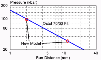 Octol Pop Plot